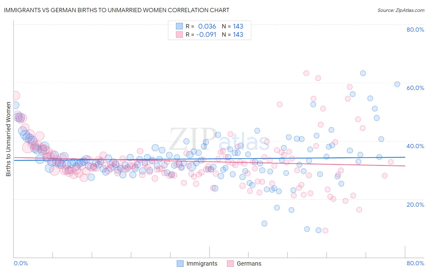 Immigrants vs German Births to Unmarried Women