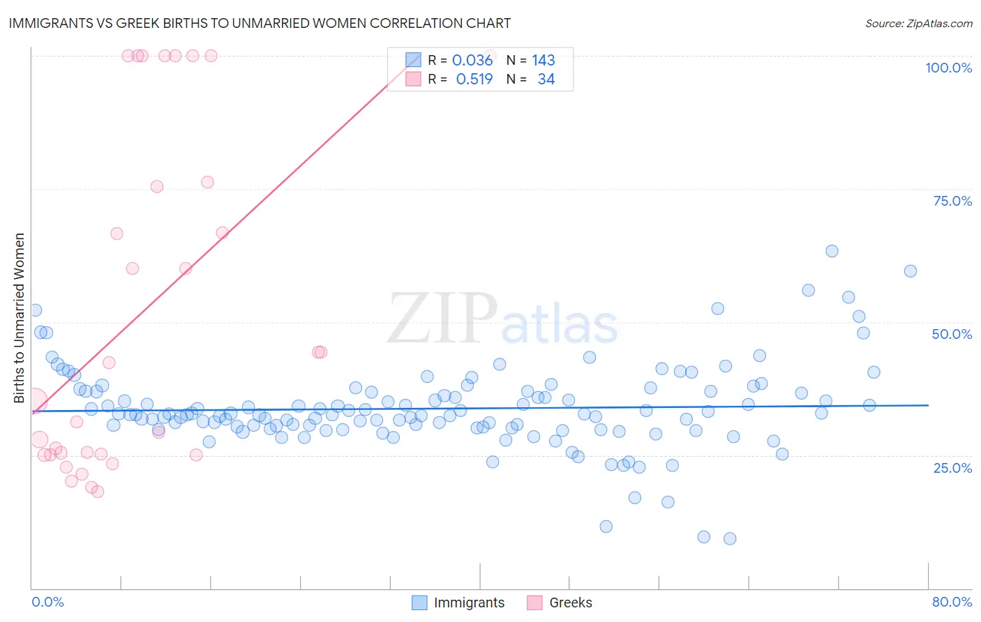 Immigrants vs Greek Births to Unmarried Women