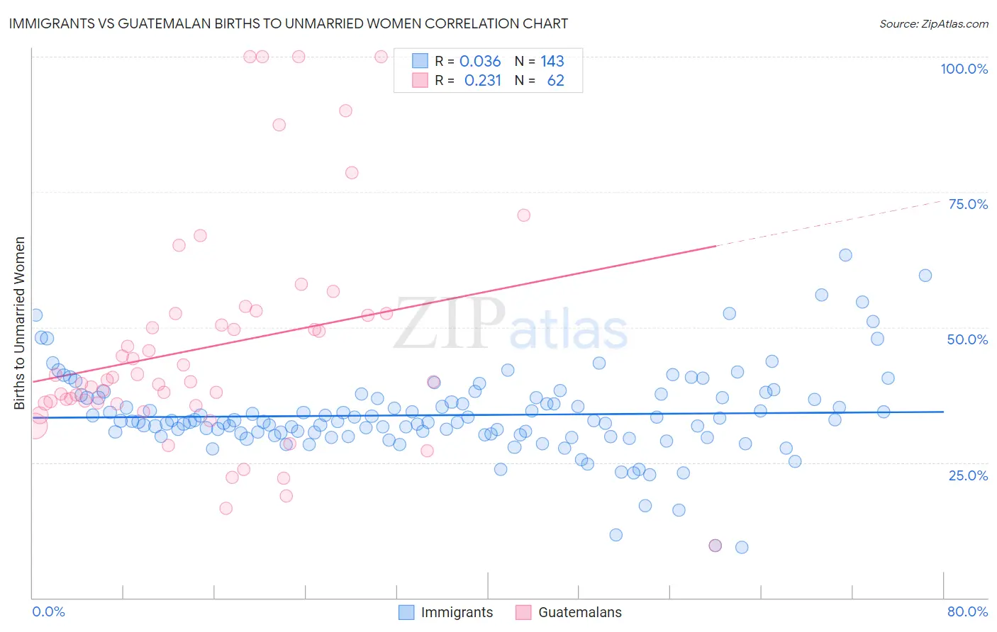 Immigrants vs Guatemalan Births to Unmarried Women