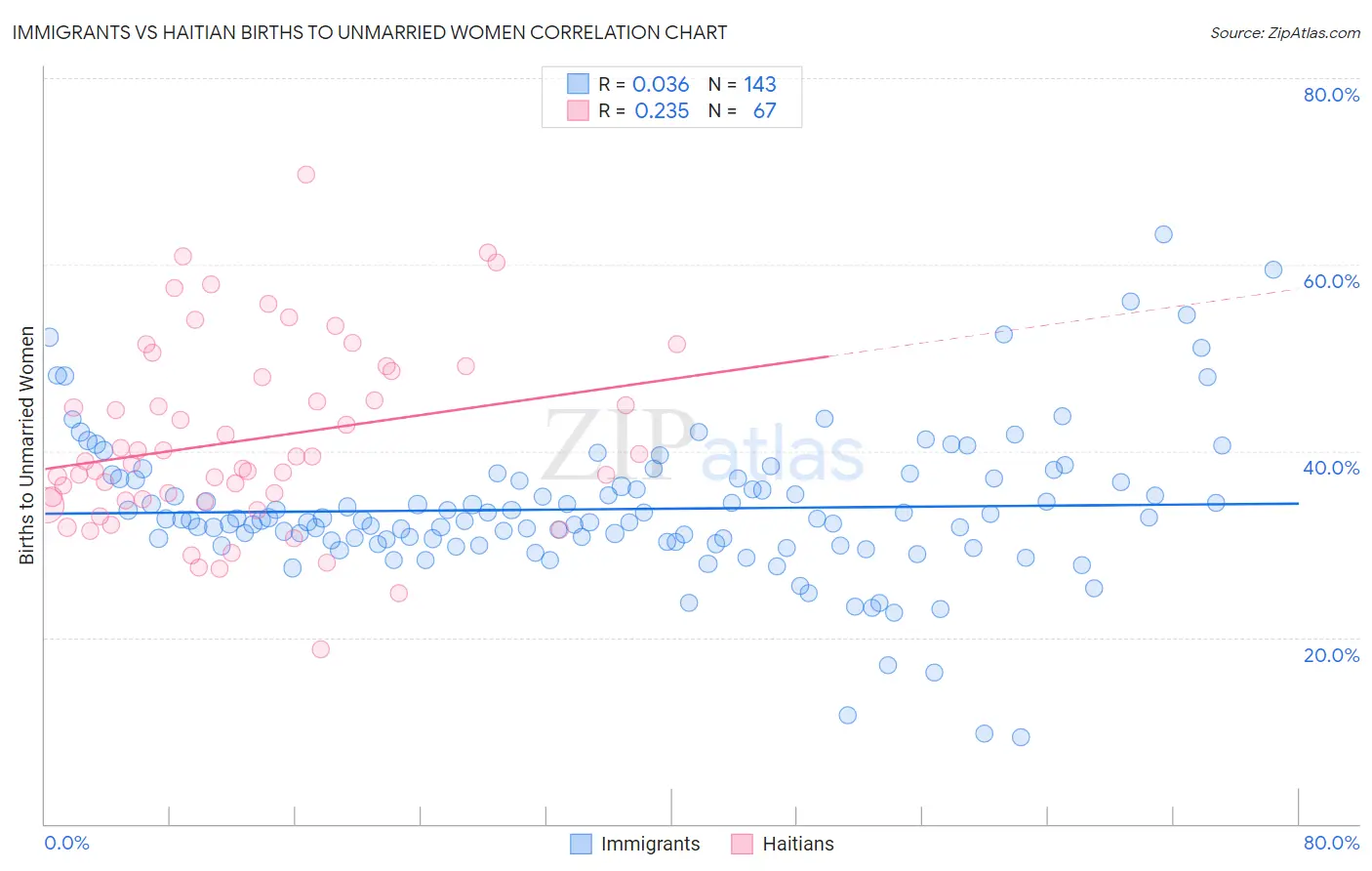 Immigrants vs Haitian Births to Unmarried Women
