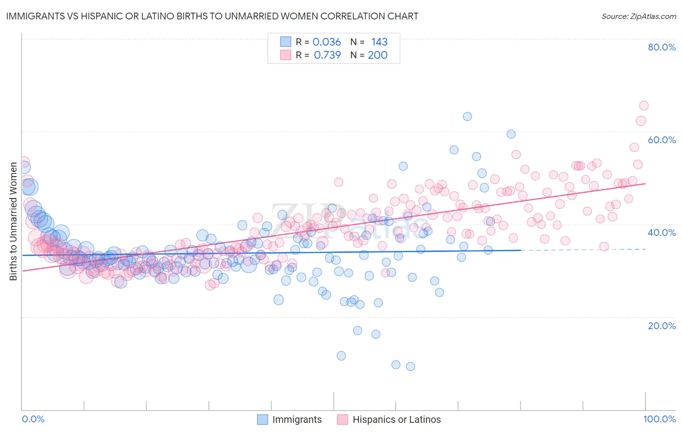 Immigrants vs Hispanic or Latino Births to Unmarried Women