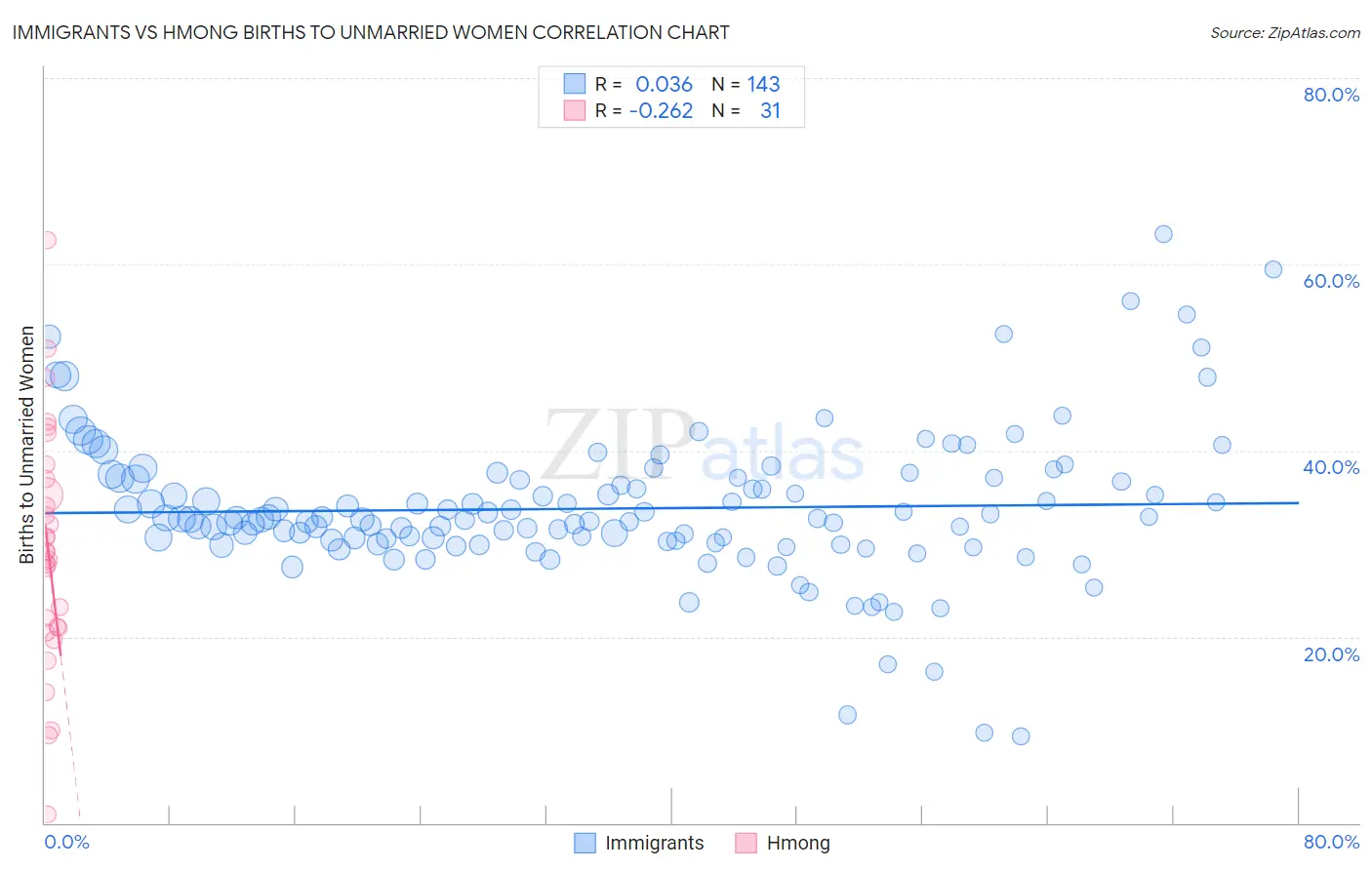 Immigrants vs Hmong Births to Unmarried Women