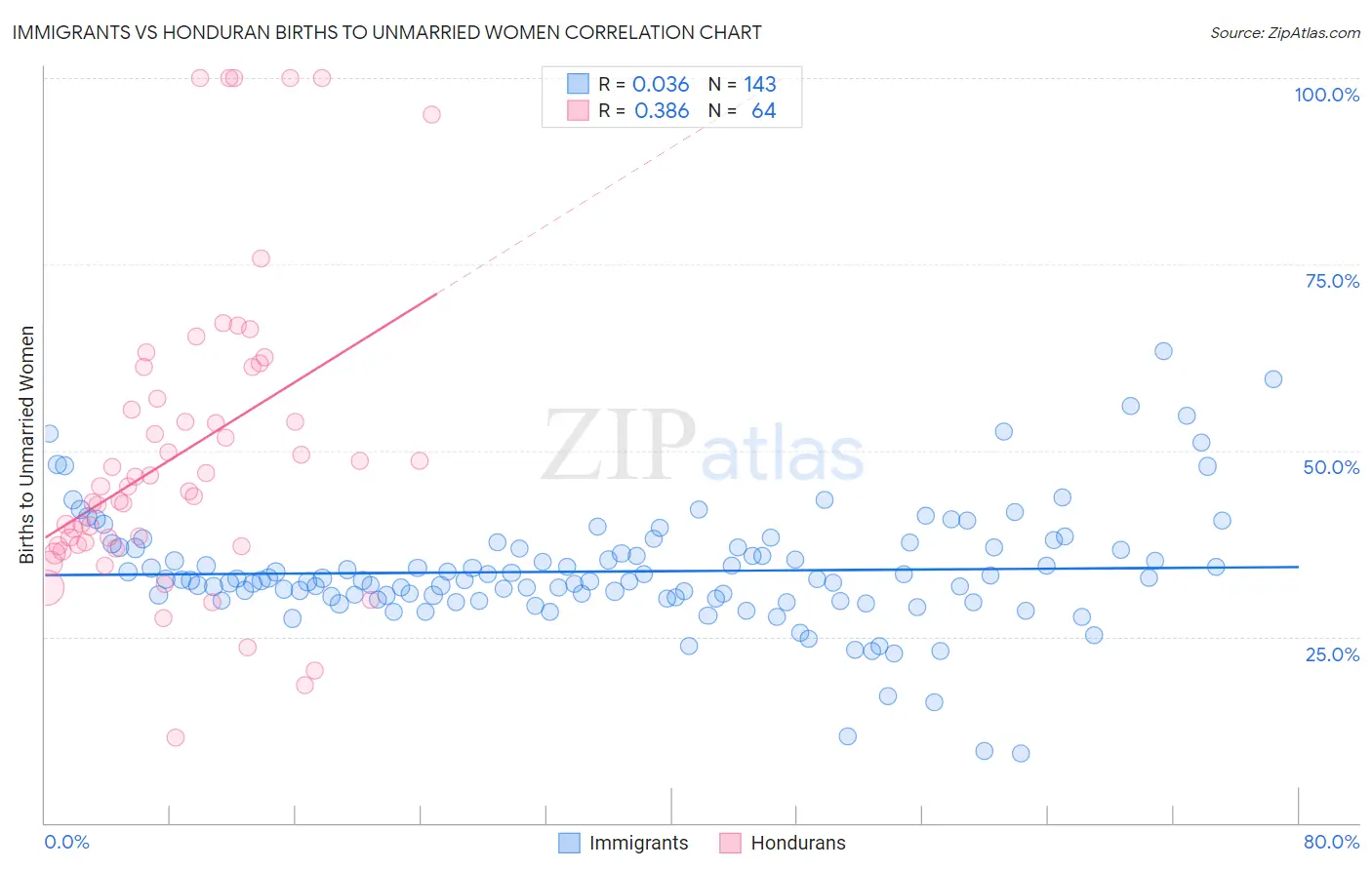 Immigrants vs Honduran Births to Unmarried Women