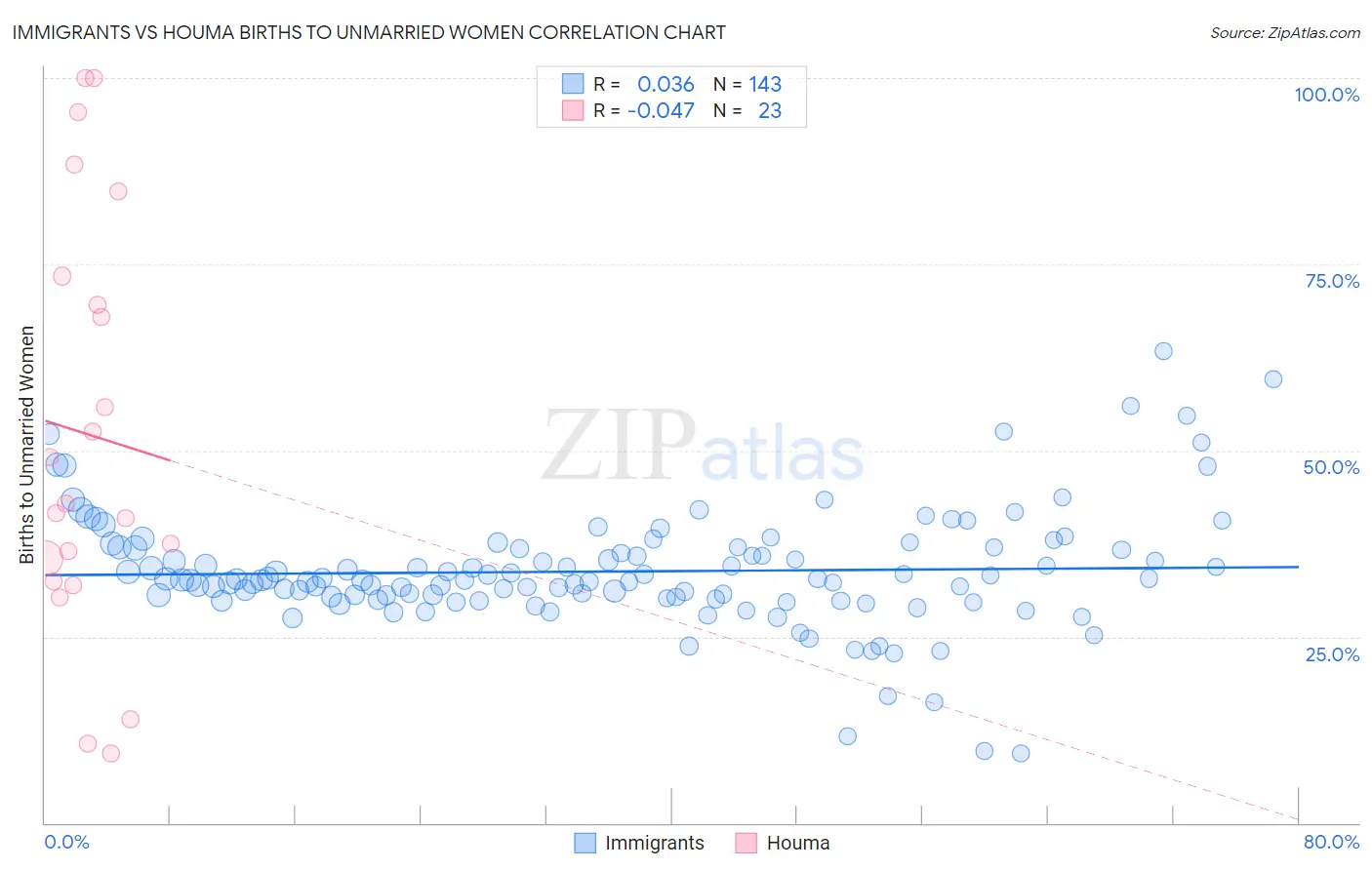 Immigrants vs Houma Births to Unmarried Women
