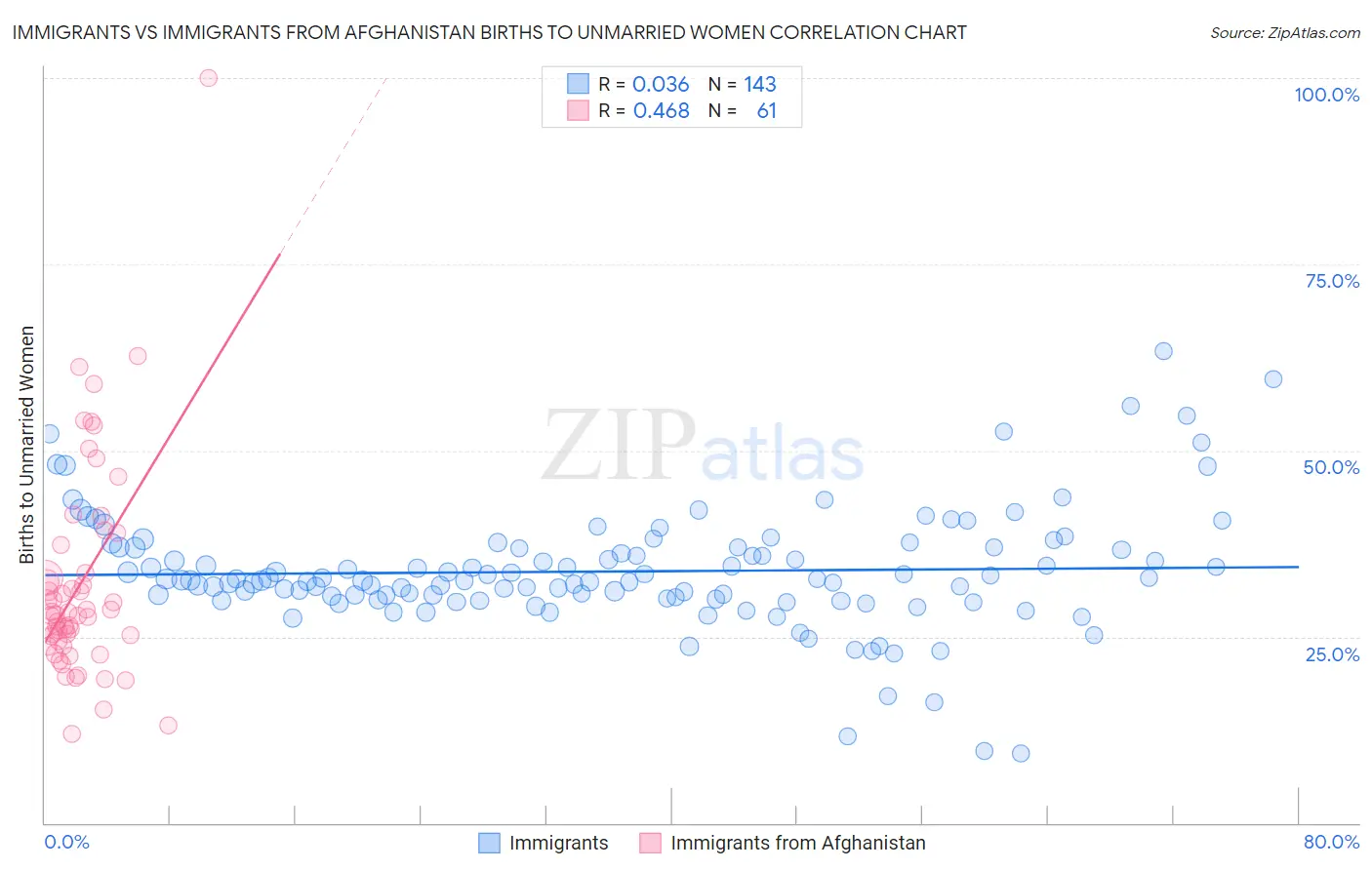 Immigrants vs Immigrants from Afghanistan Births to Unmarried Women