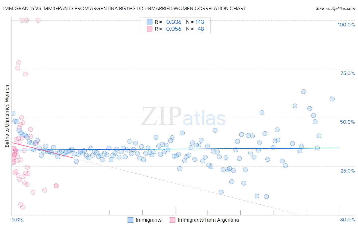 Immigrants vs Immigrants from Argentina Births to Unmarried Women