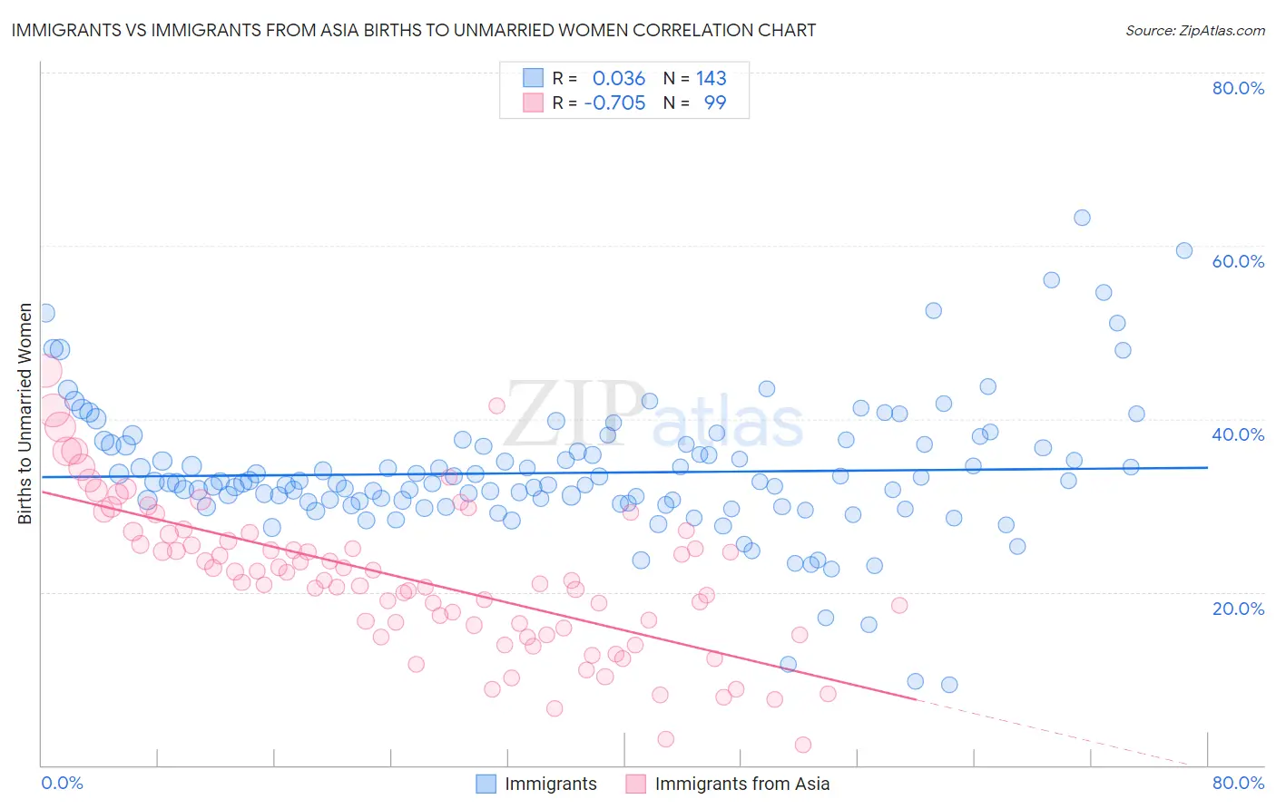 Immigrants vs Immigrants from Asia Births to Unmarried Women