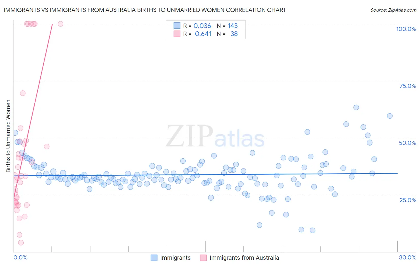 Immigrants vs Immigrants from Australia Births to Unmarried Women