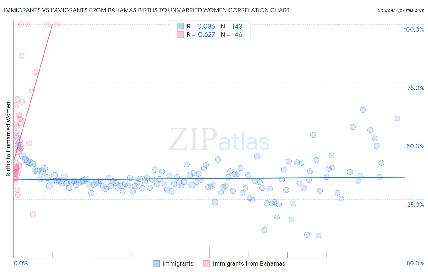 Immigrants vs Immigrants from Bahamas Births to Unmarried Women