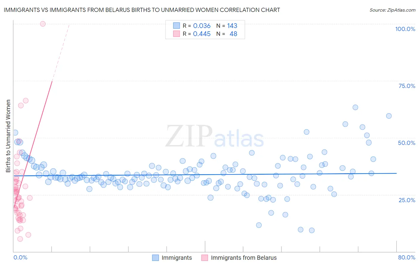 Immigrants vs Immigrants from Belarus Births to Unmarried Women