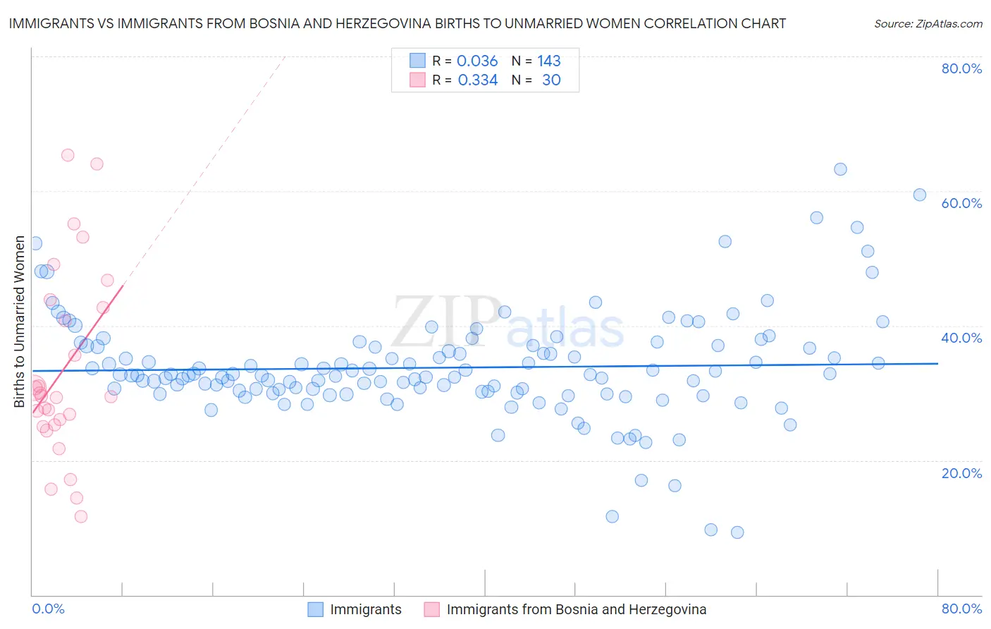 Immigrants vs Immigrants from Bosnia and Herzegovina Births to Unmarried Women