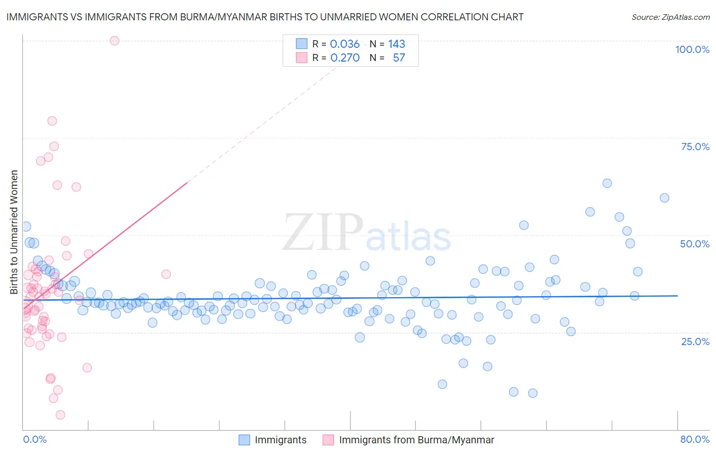 Immigrants vs Immigrants from Burma/Myanmar Births to Unmarried Women
