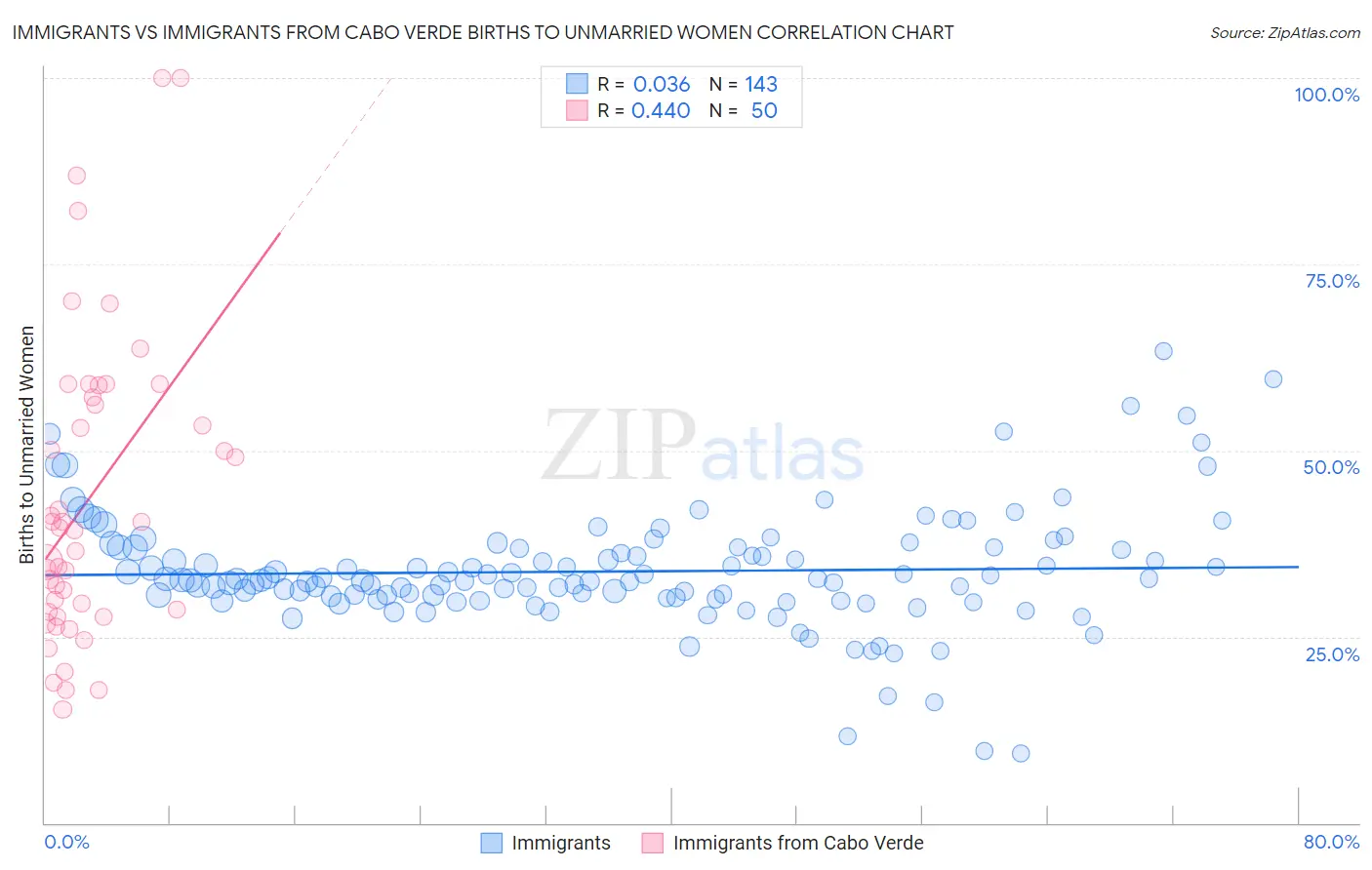 Immigrants vs Immigrants from Cabo Verde Births to Unmarried Women
