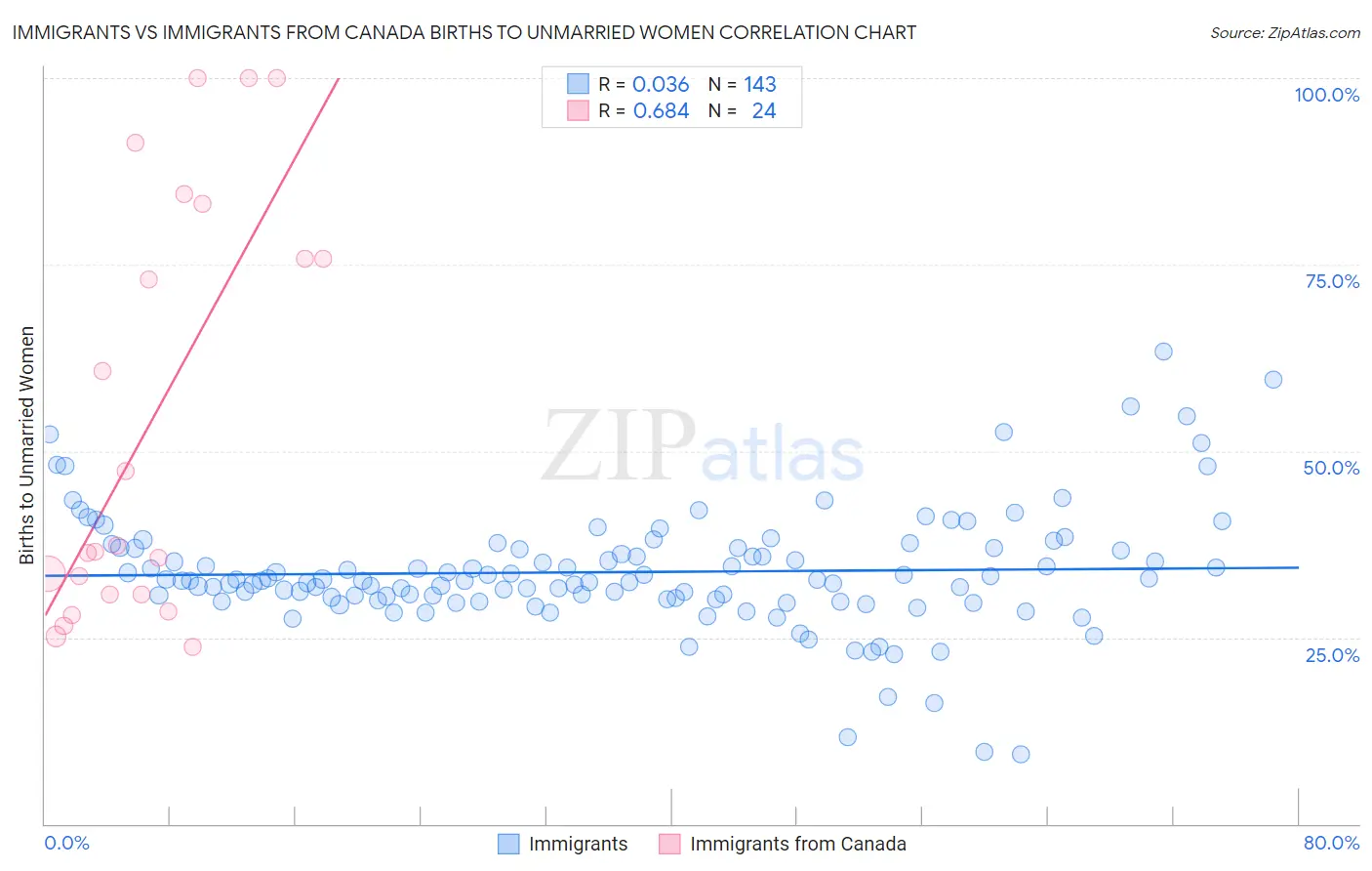 Immigrants vs Immigrants from Canada Births to Unmarried Women