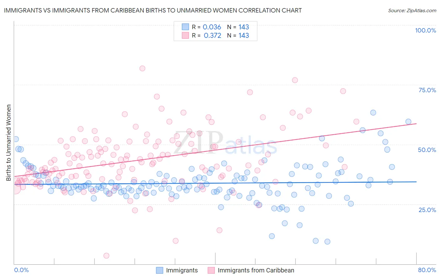 Immigrants vs Immigrants from Caribbean Births to Unmarried Women