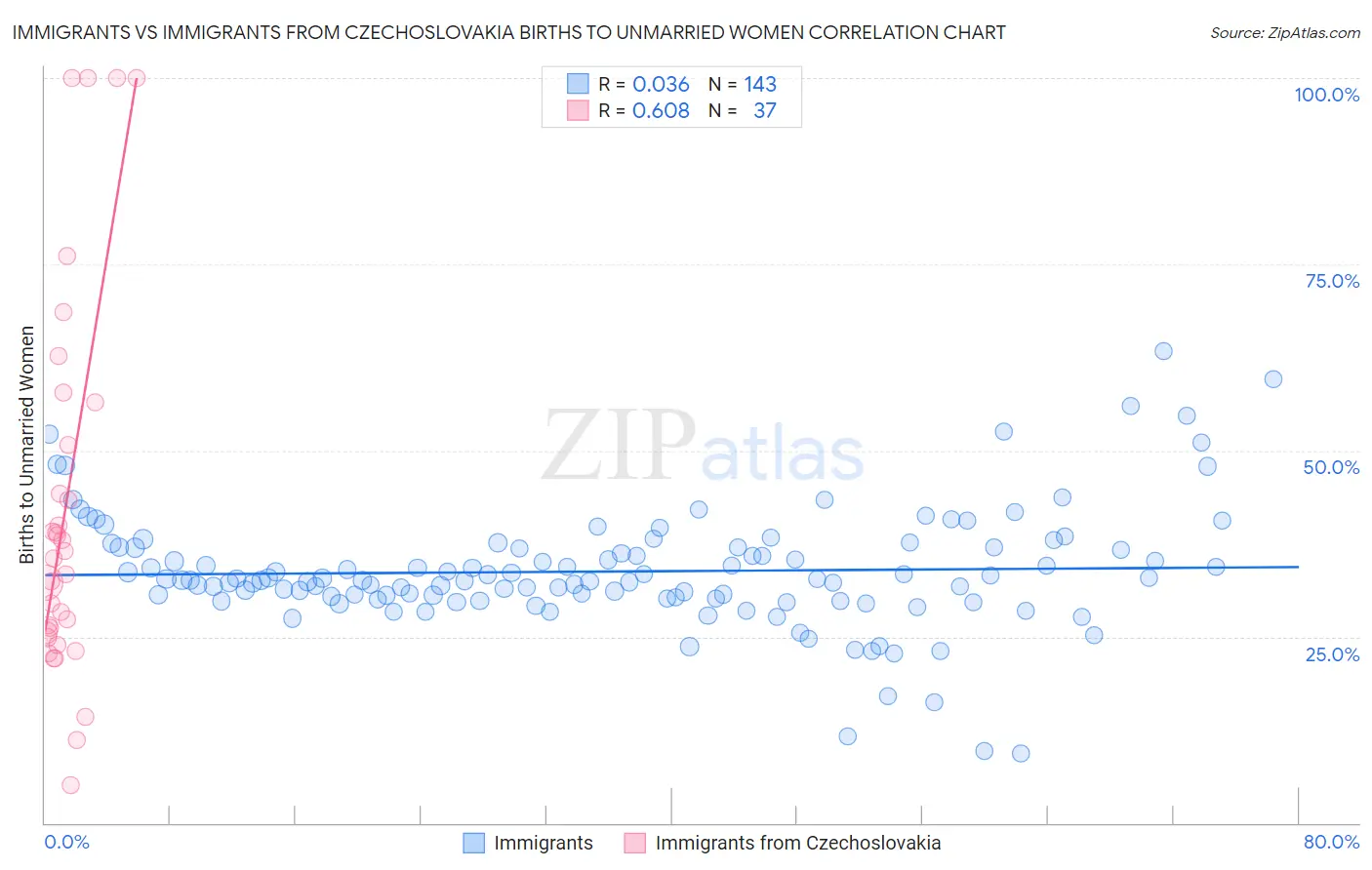 Immigrants vs Immigrants from Czechoslovakia Births to Unmarried Women