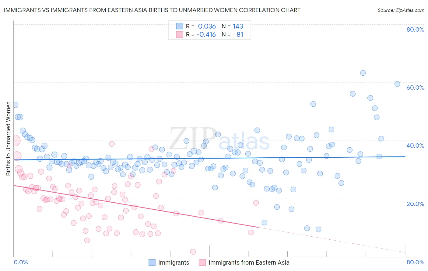 Immigrants vs Immigrants from Eastern Asia Births to Unmarried Women