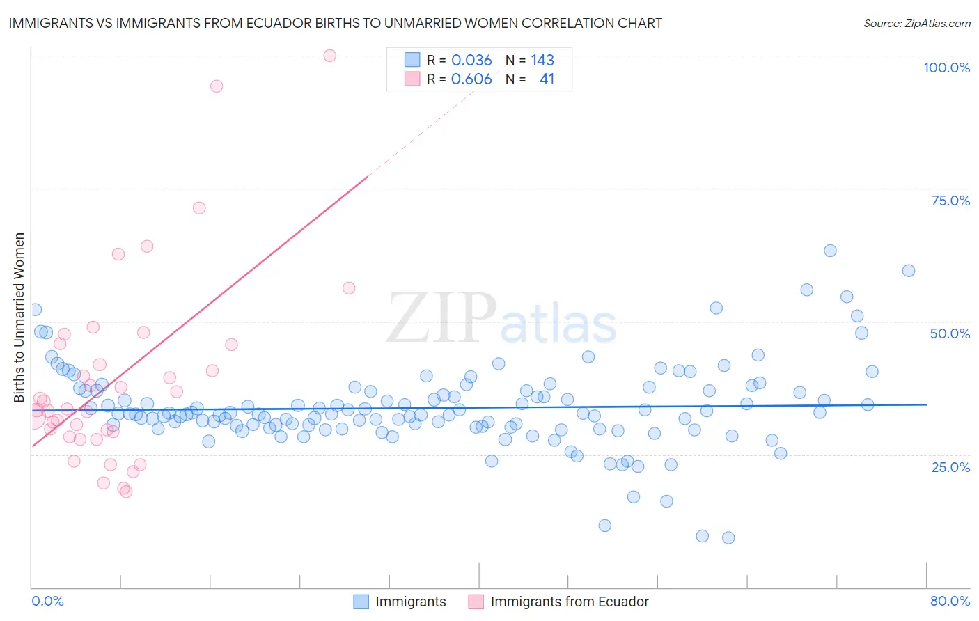 Immigrants vs Immigrants from Ecuador Births to Unmarried Women