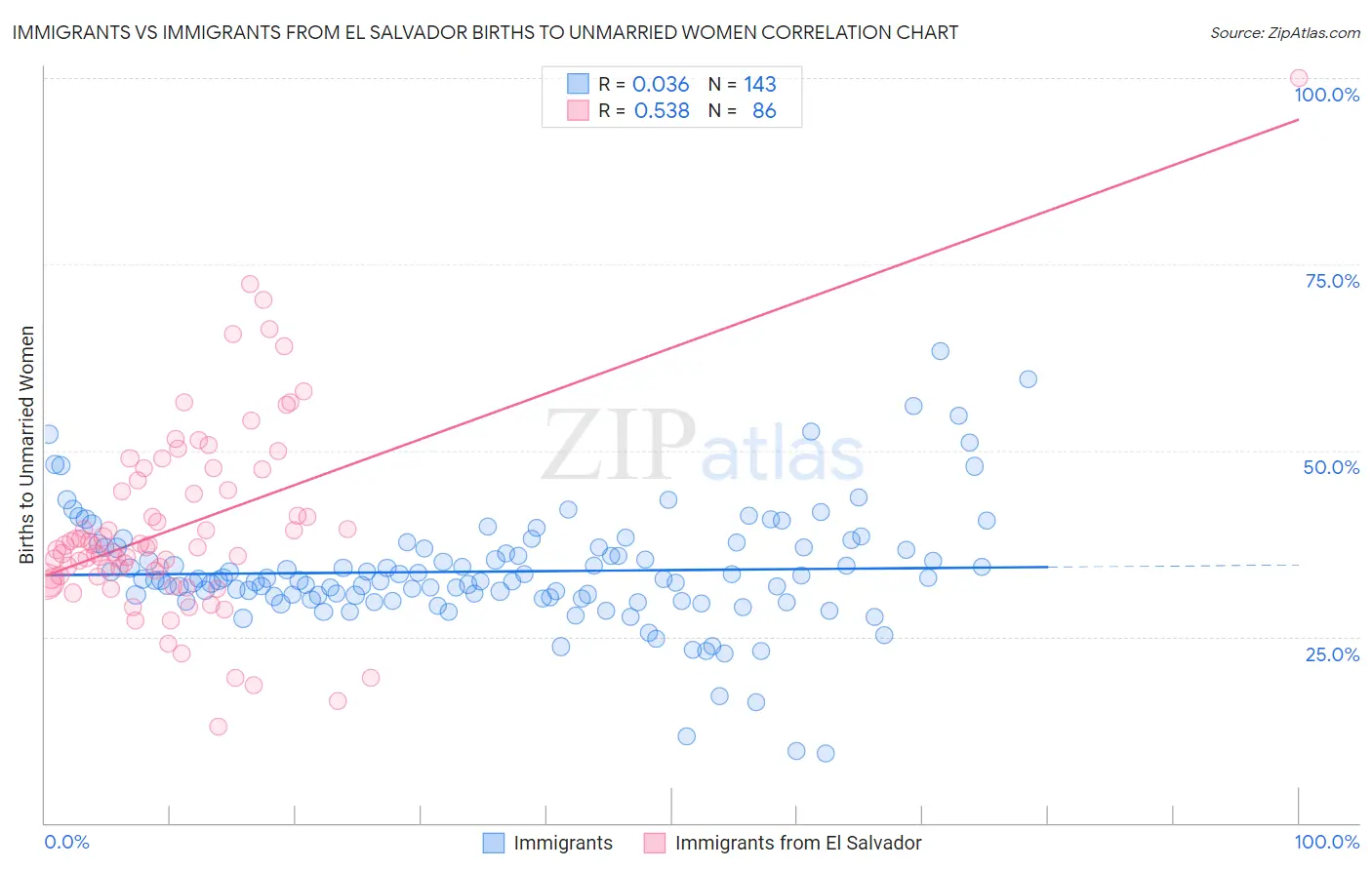 Immigrants vs Immigrants from El Salvador Births to Unmarried Women
