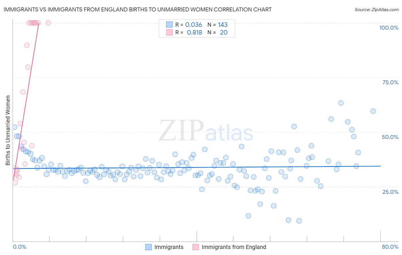 Immigrants vs Immigrants from England Births to Unmarried Women