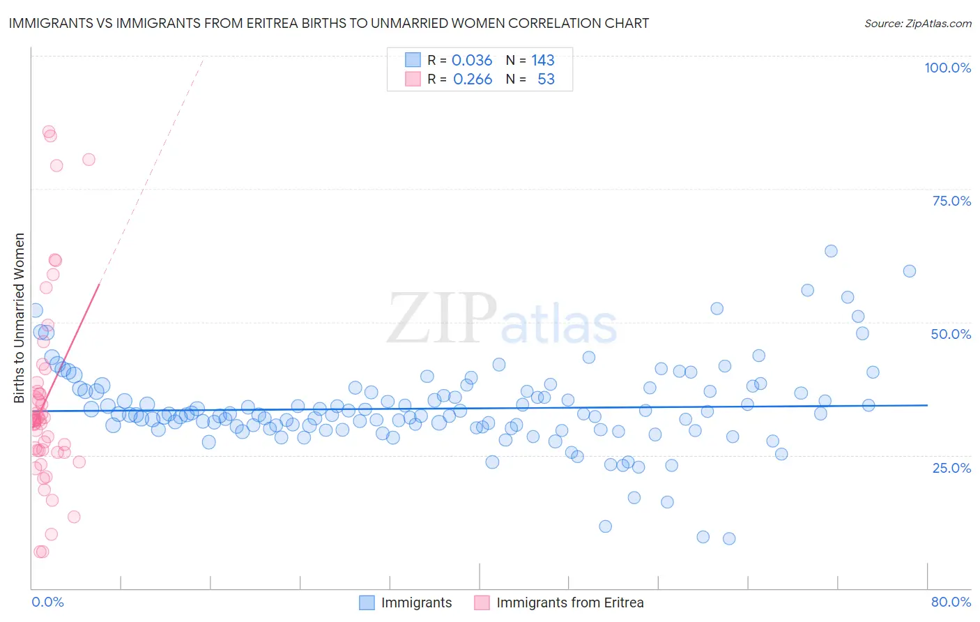 Immigrants vs Immigrants from Eritrea Births to Unmarried Women