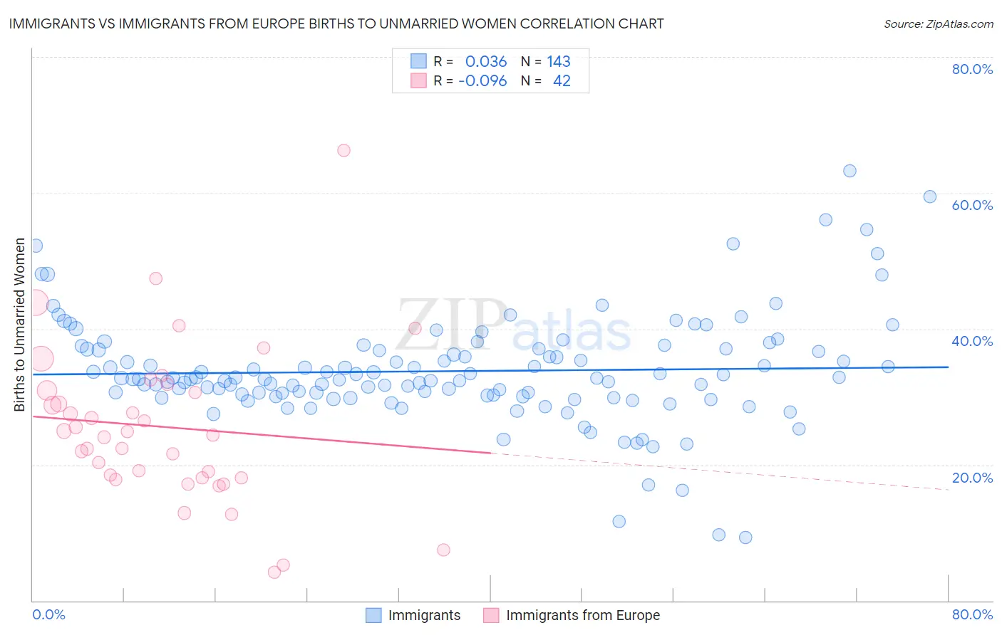 Immigrants vs Immigrants from Europe Births to Unmarried Women