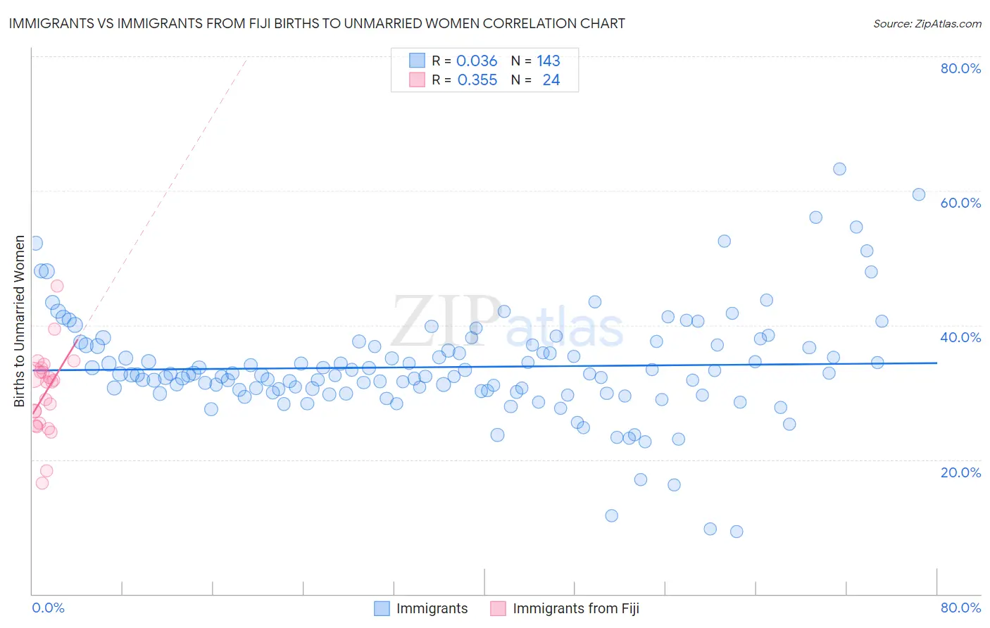 Immigrants vs Immigrants from Fiji Births to Unmarried Women