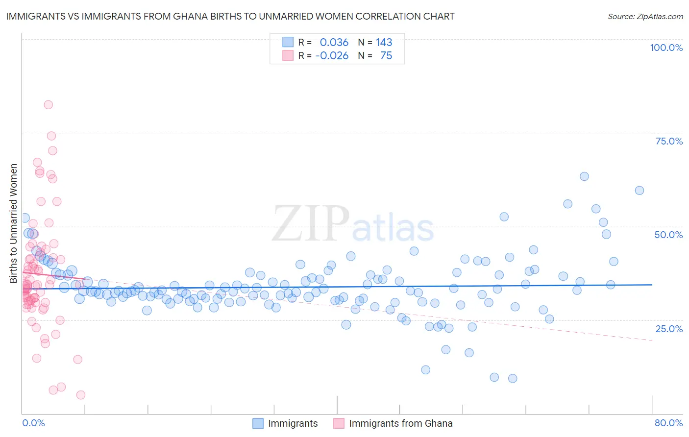 Immigrants vs Immigrants from Ghana Births to Unmarried Women