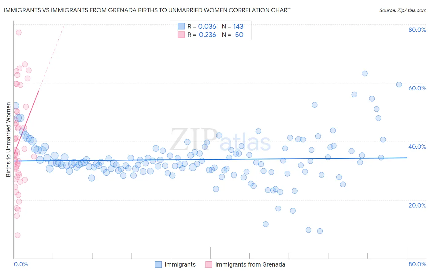 Immigrants vs Immigrants from Grenada Births to Unmarried Women