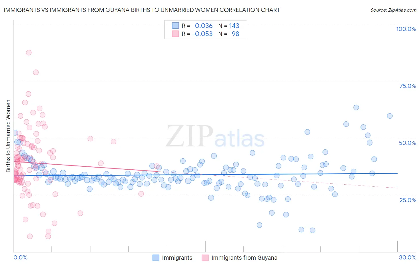 Immigrants vs Immigrants from Guyana Births to Unmarried Women