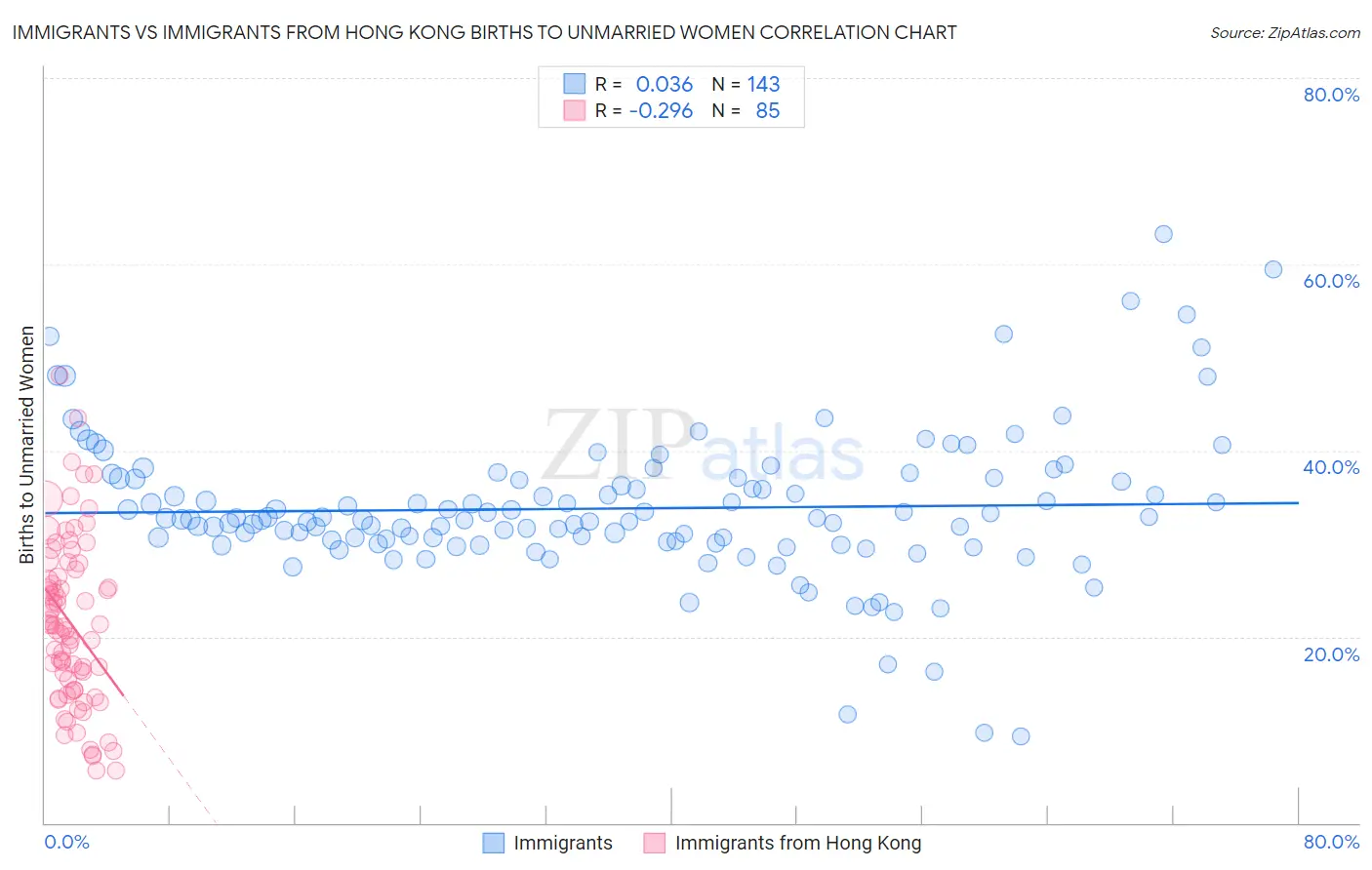 Immigrants vs Immigrants from Hong Kong Births to Unmarried Women