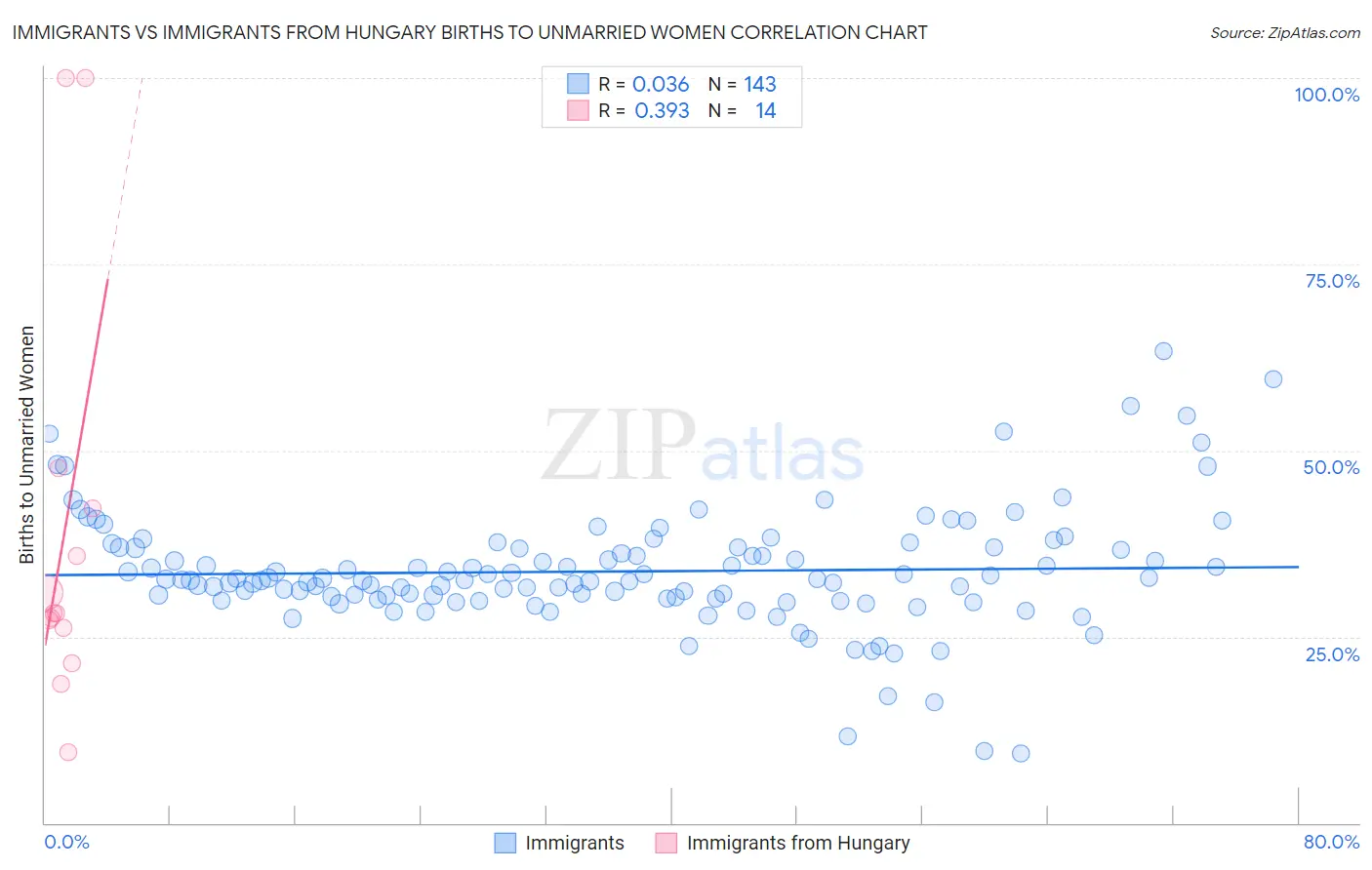 Immigrants vs Immigrants from Hungary Births to Unmarried Women