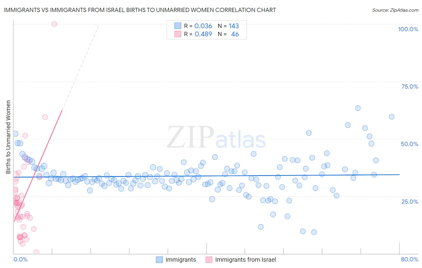 Immigrants vs Immigrants from Israel Births to Unmarried Women