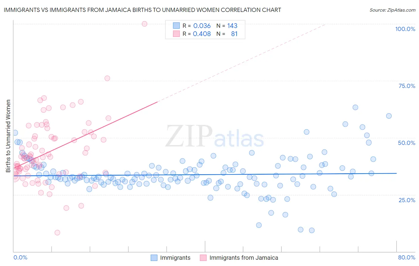 Immigrants vs Immigrants from Jamaica Births to Unmarried Women