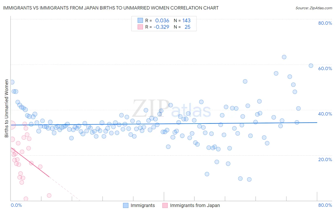 Immigrants vs Immigrants from Japan Births to Unmarried Women