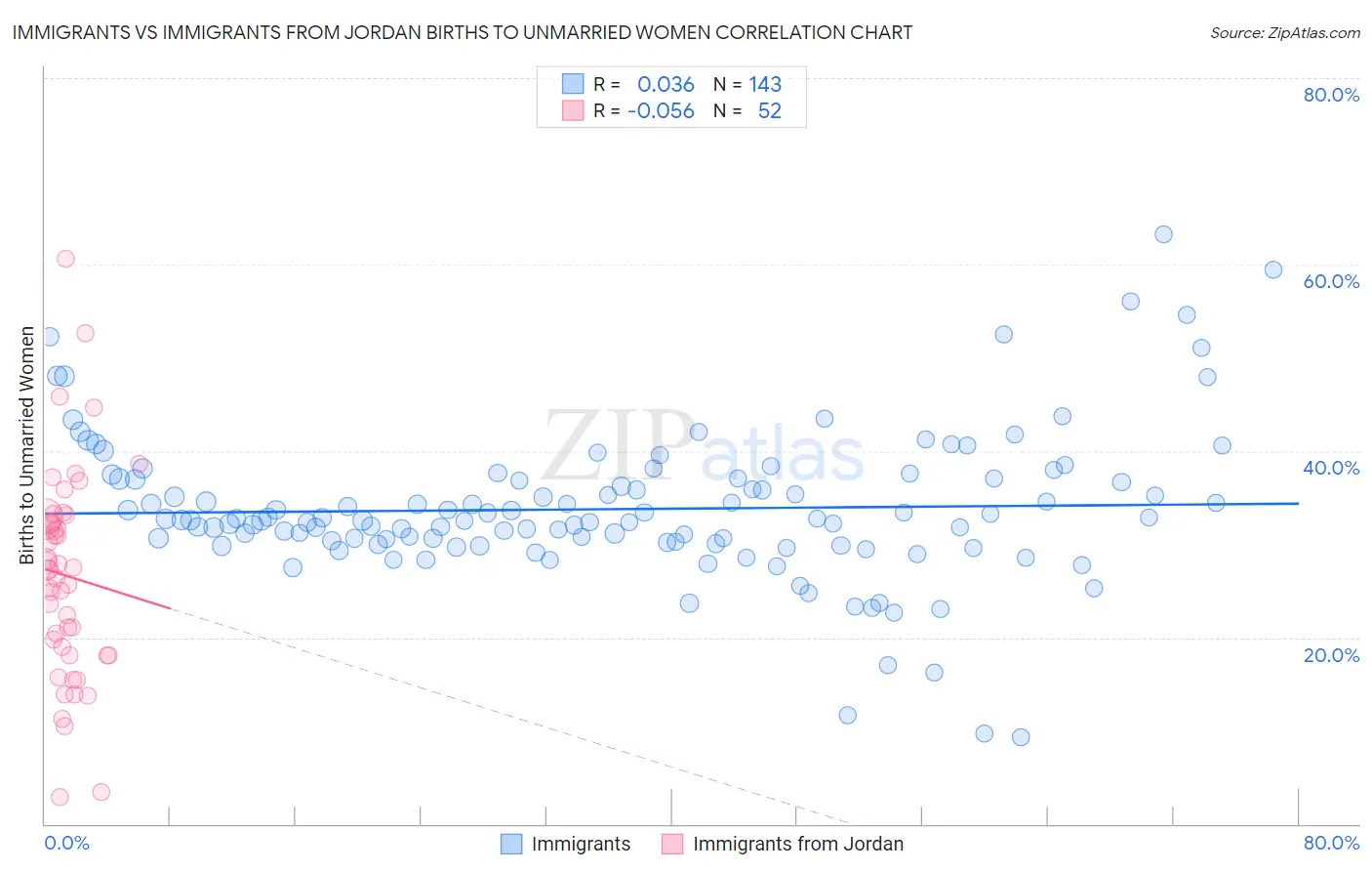 Immigrants vs Immigrants from Jordan Births to Unmarried Women