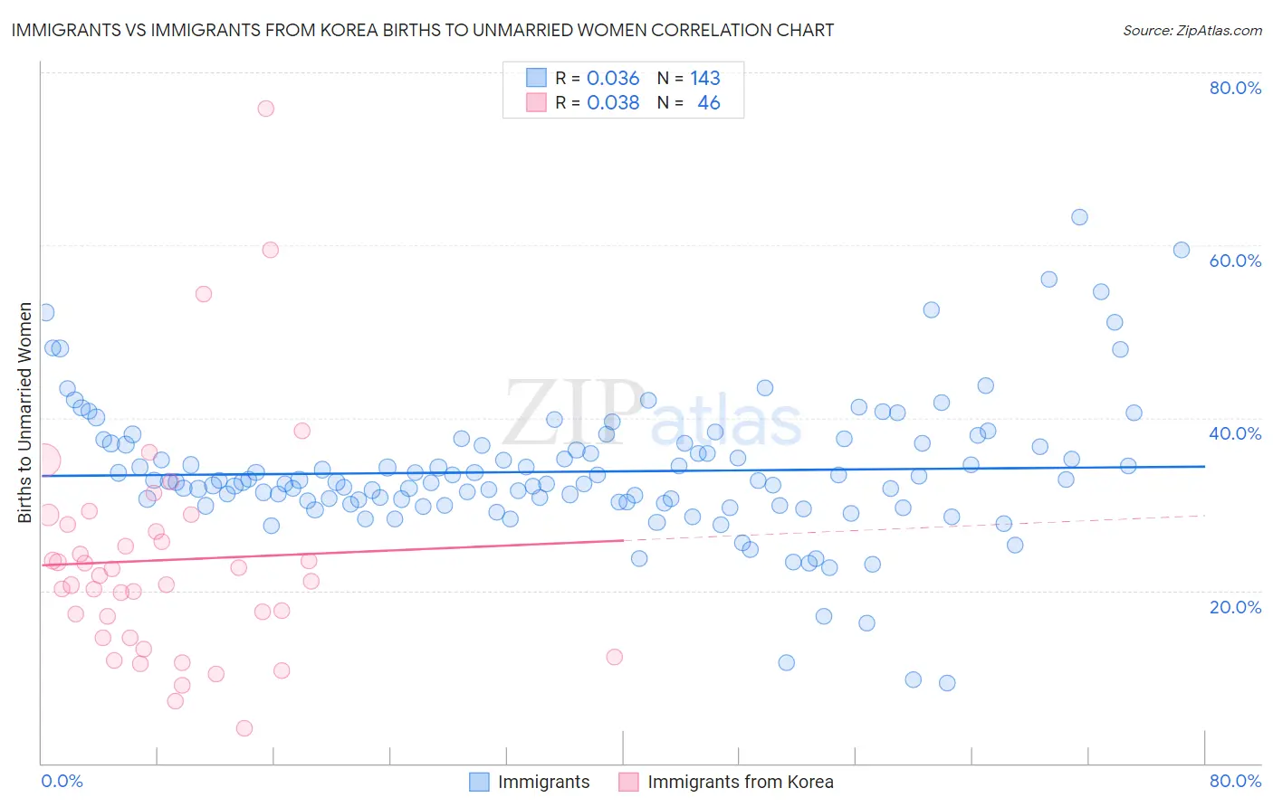 Immigrants vs Immigrants from Korea Births to Unmarried Women