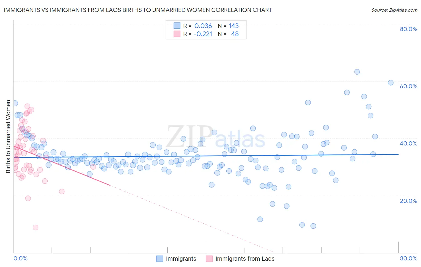 Immigrants vs Immigrants from Laos Births to Unmarried Women