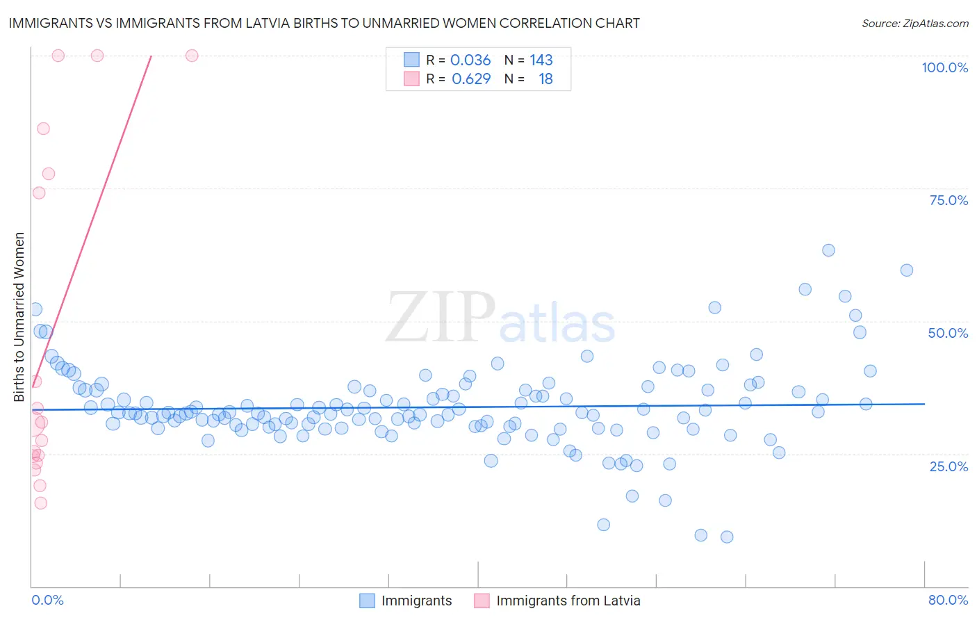 Immigrants vs Immigrants from Latvia Births to Unmarried Women
