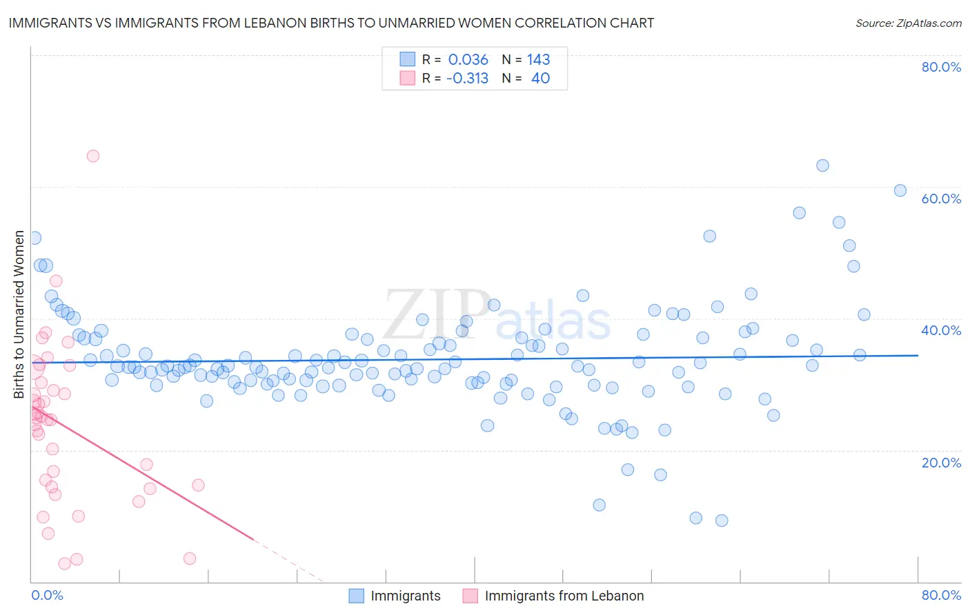 Immigrants vs Immigrants from Lebanon Births to Unmarried Women