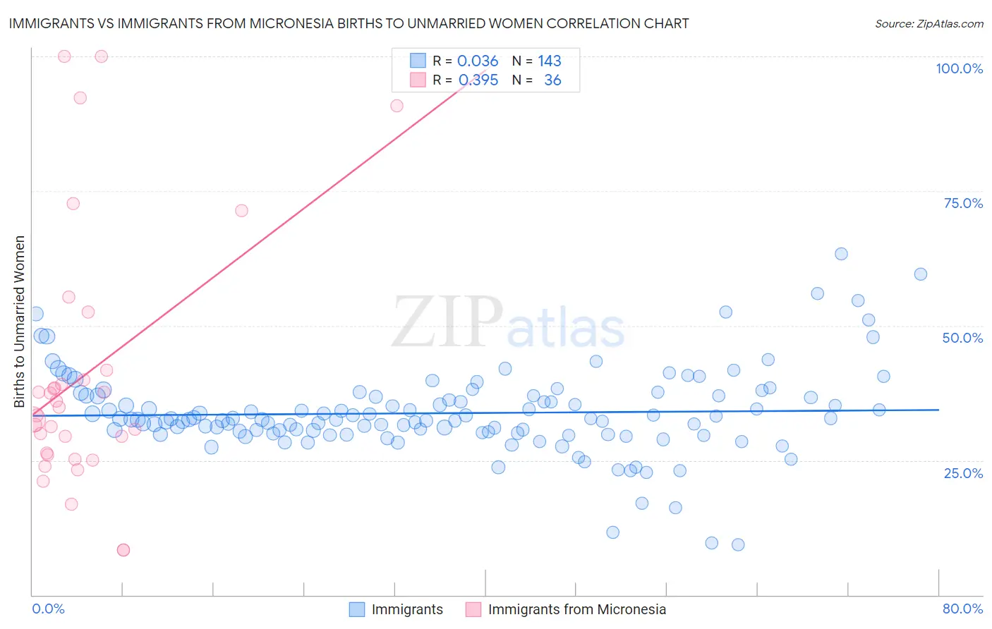 Immigrants vs Immigrants from Micronesia Births to Unmarried Women