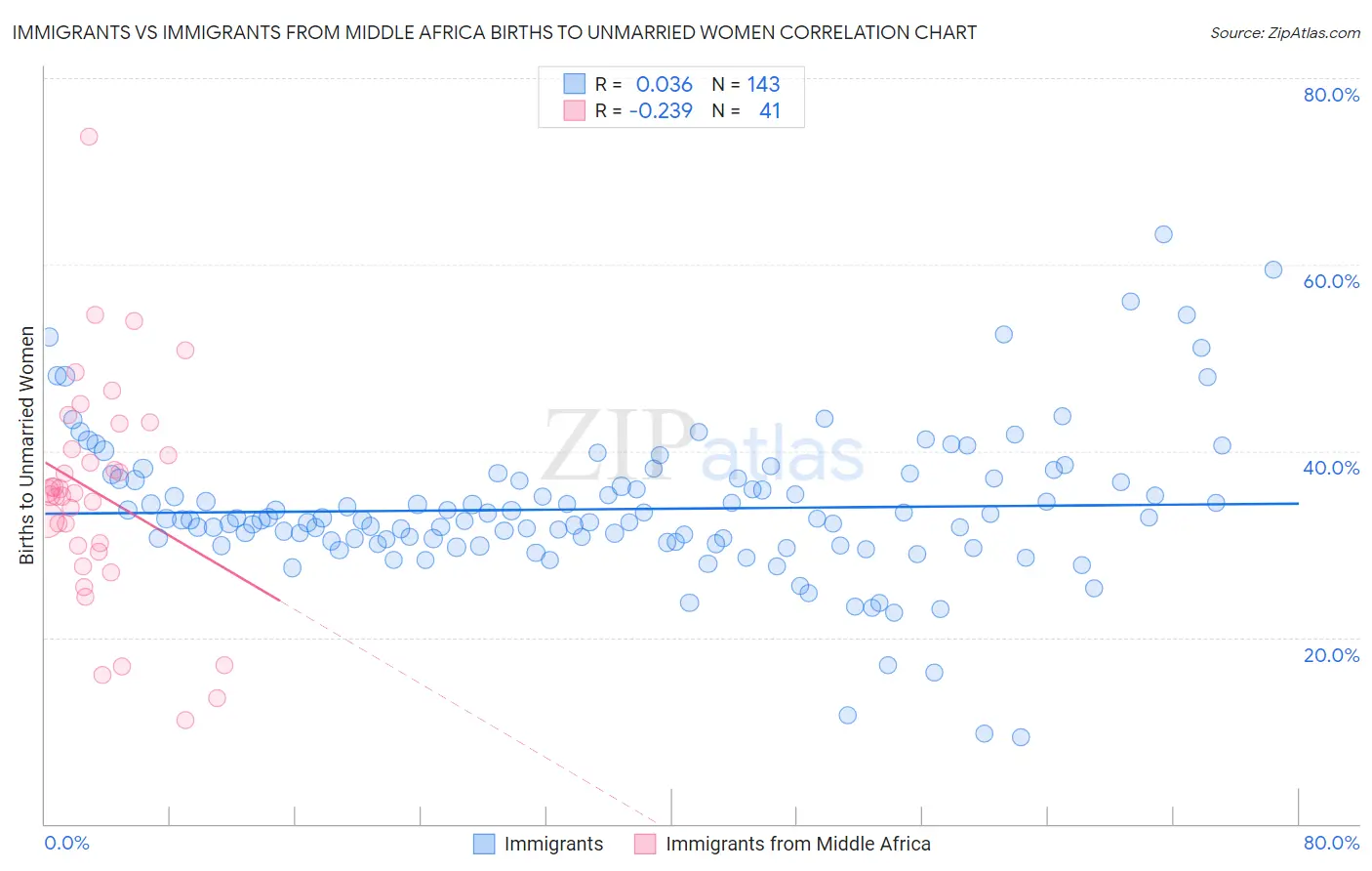 Immigrants vs Immigrants from Middle Africa Births to Unmarried Women