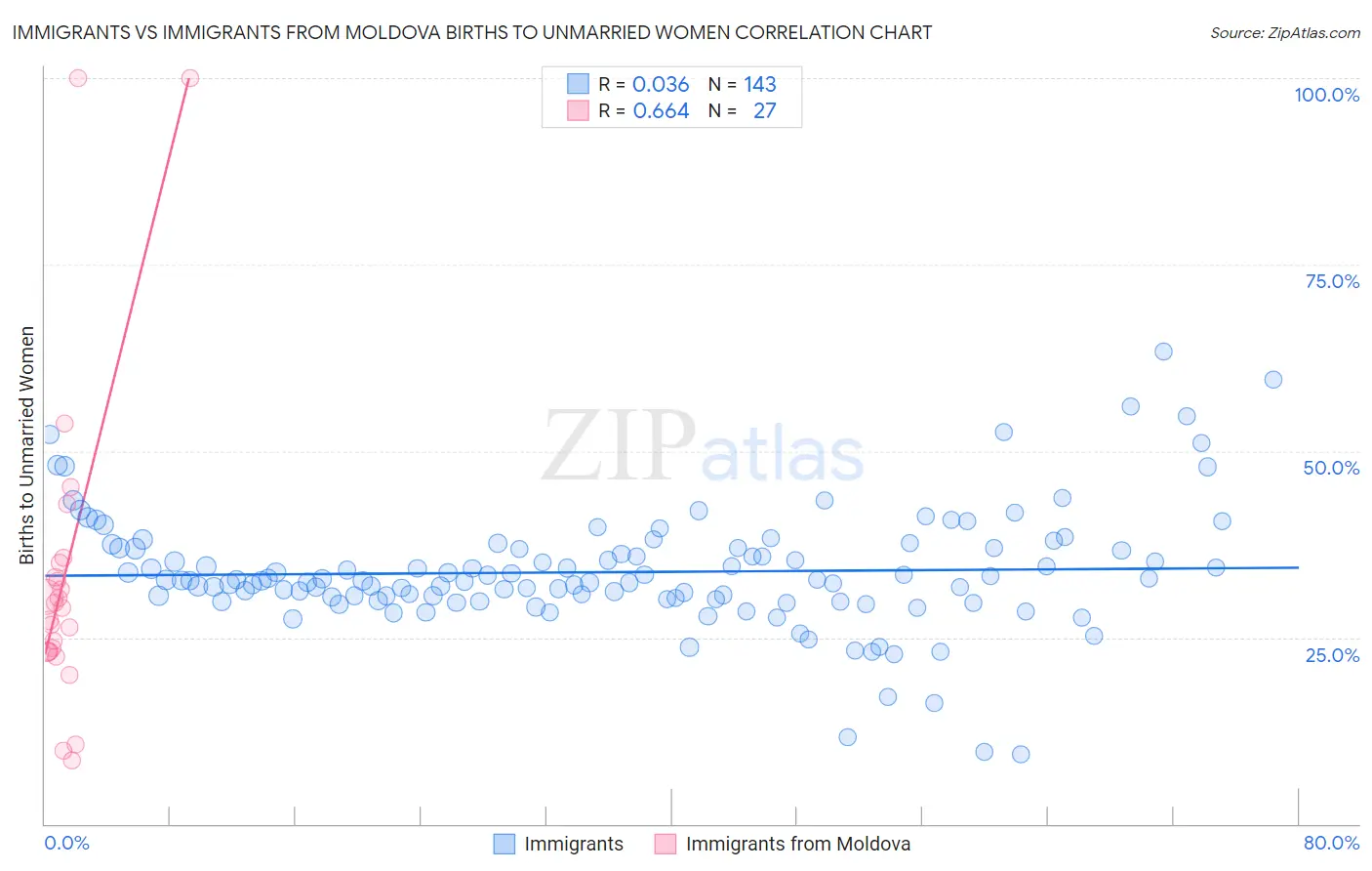 Immigrants vs Immigrants from Moldova Births to Unmarried Women