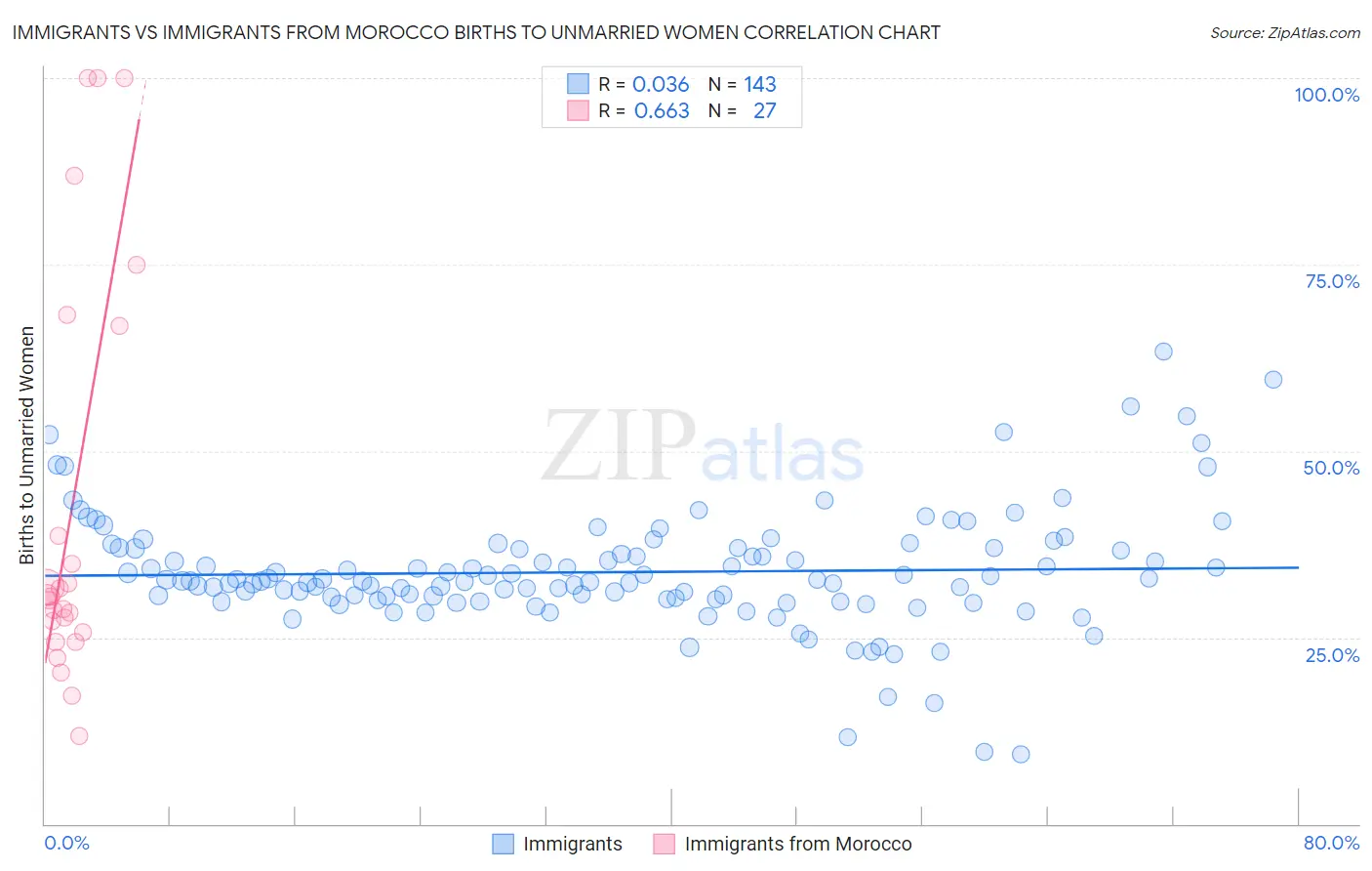 Immigrants vs Immigrants from Morocco Births to Unmarried Women