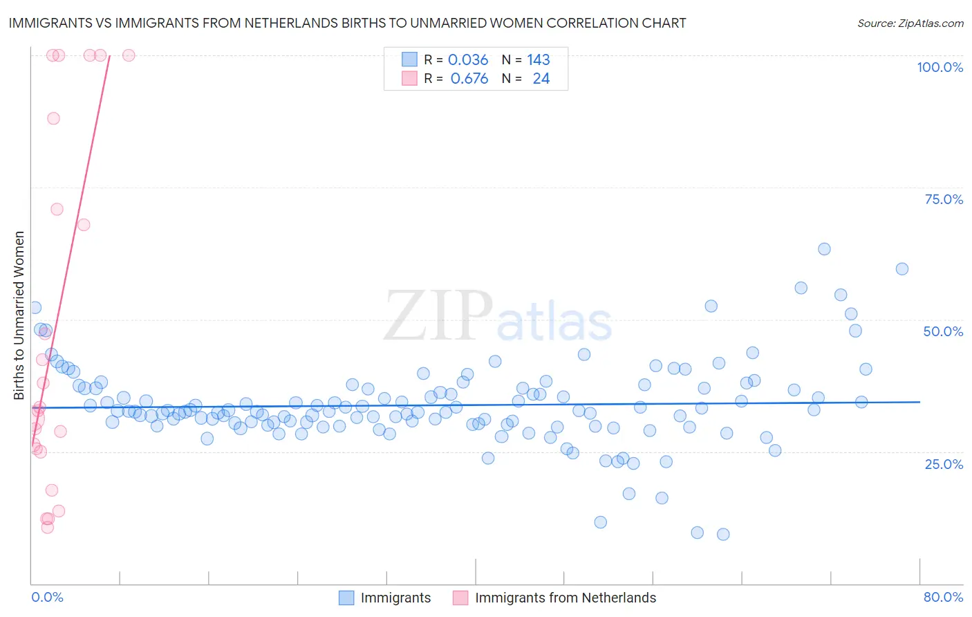 Immigrants vs Immigrants from Netherlands Births to Unmarried Women