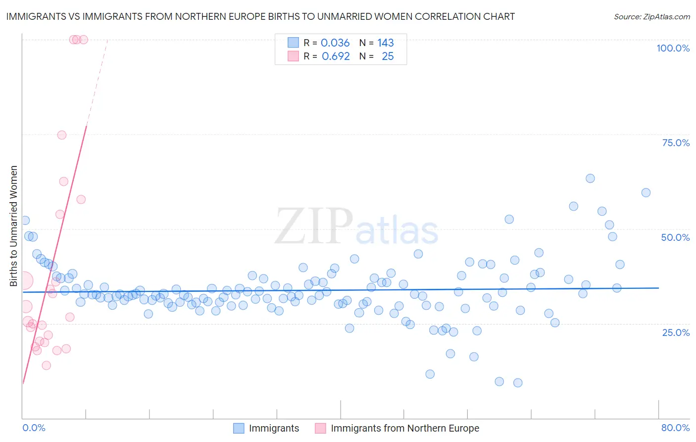 Immigrants vs Immigrants from Northern Europe Births to Unmarried Women