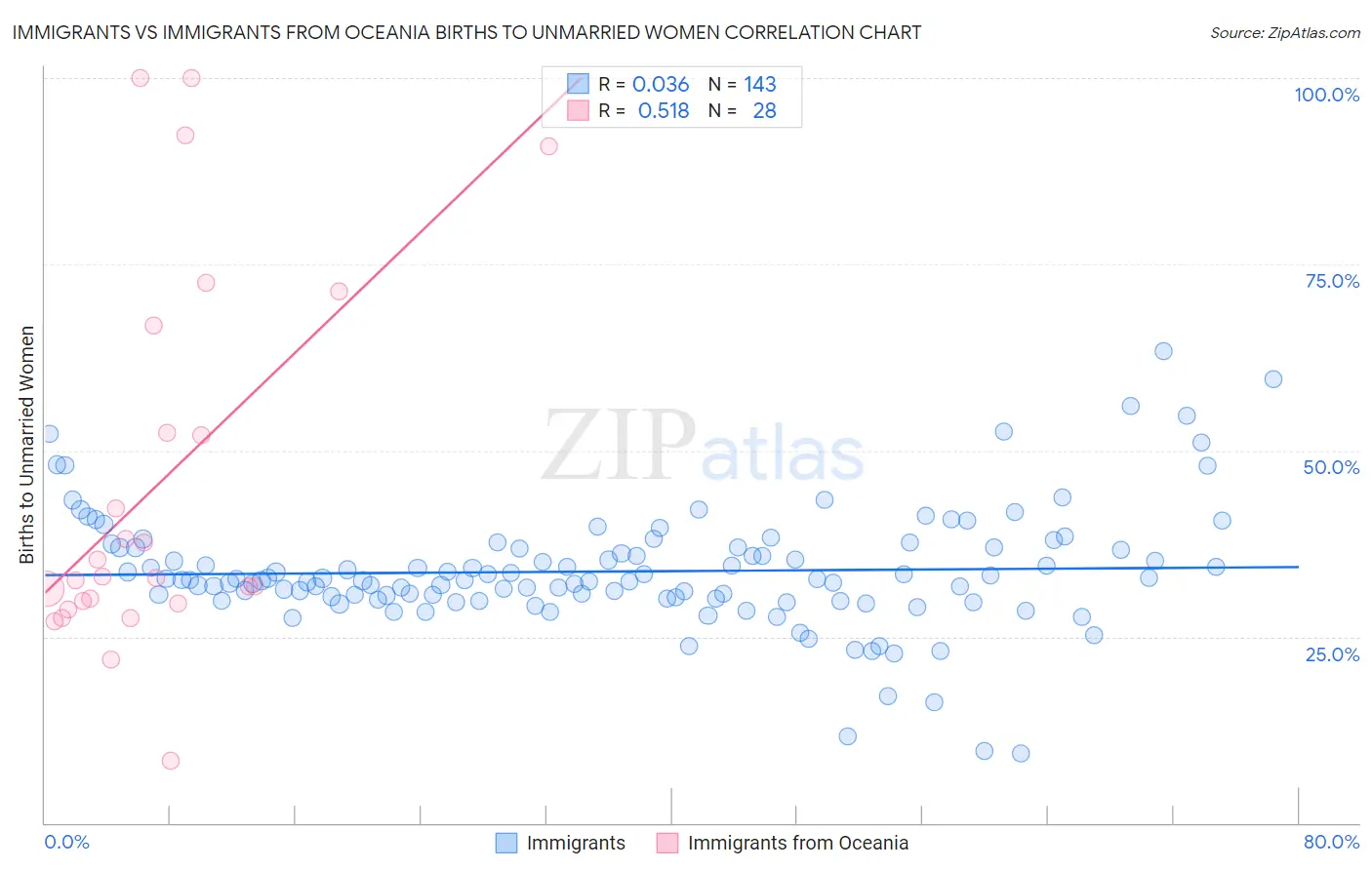 Immigrants vs Immigrants from Oceania Births to Unmarried Women