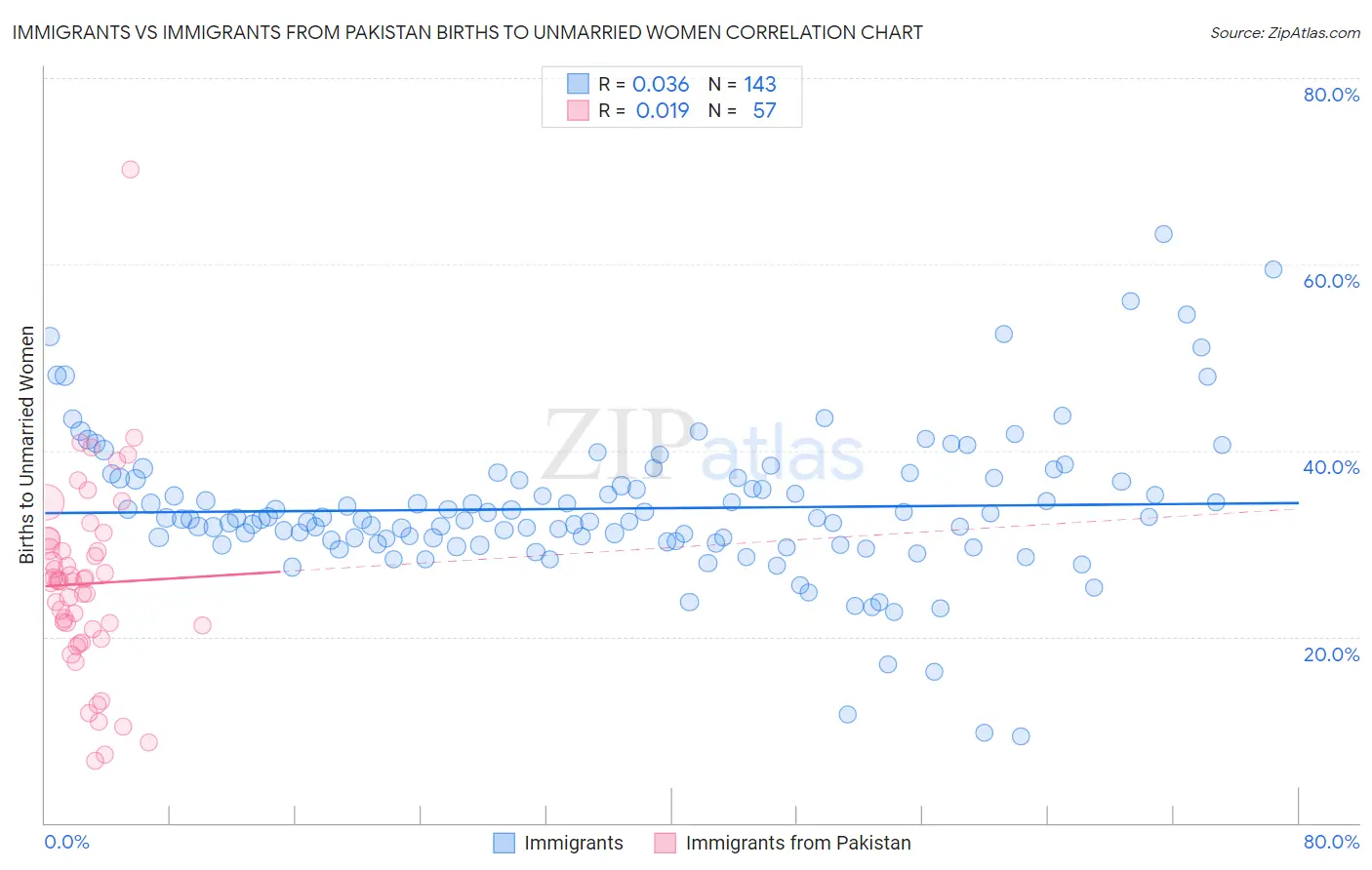 Immigrants vs Immigrants from Pakistan Births to Unmarried Women