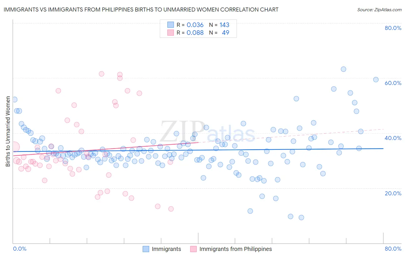 Immigrants vs Immigrants from Philippines Births to Unmarried Women