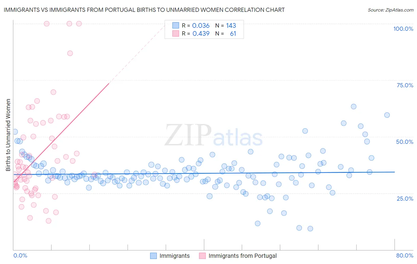 Immigrants vs Immigrants from Portugal Births to Unmarried Women